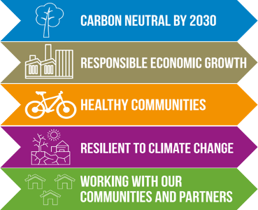 The Environment Strategy Strategic Objectives: Carbon Neutral by 2030; Responsible economic growth; Healthy communities; Resilient to climate change; Working with our communities and partners.