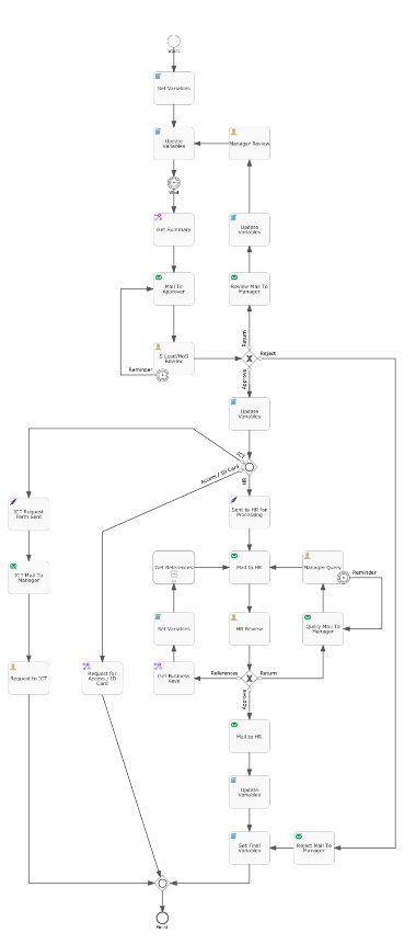 The onboarding process BPMN as or 30 January 2023