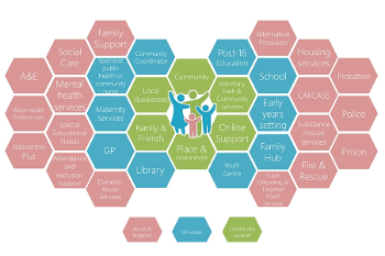 A diagram showing the Early Help System (EHS) structure.