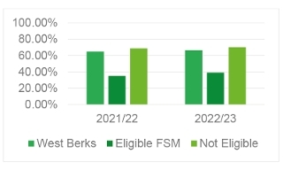 pupils_achieving_table