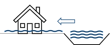 A diagram of a river next to a house. The river water level is high and there is water at the bottom of the house.