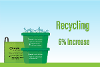 Recycling 6% increase.